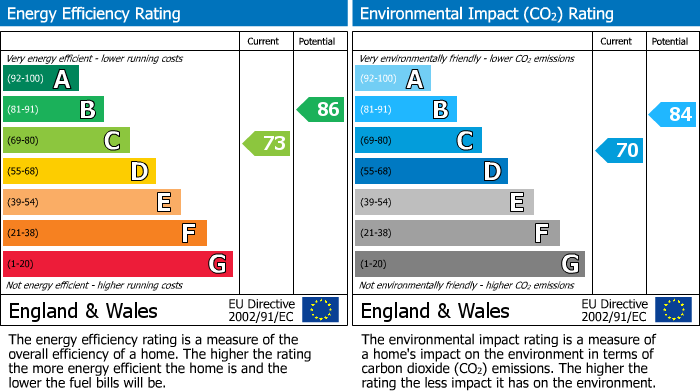 EPC Graph for Oakfields, Tiverton