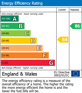 EPC Graph for Atherton Way, Tiverton