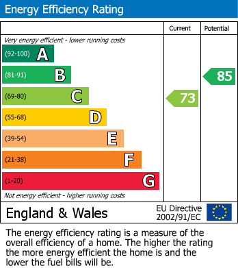 EPC Graph for Spencer Drive, Tiverton