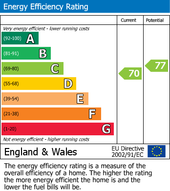 EPC Graph for West Exe North, Tiverton