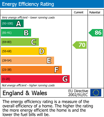 EPC Graph for Sycamore Close, Willand, Cullompton, Devon