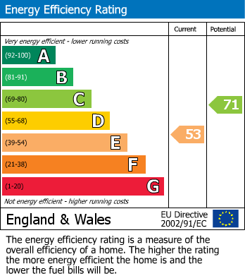 EPC Graph for Blundells Road, Tiverton, Devon