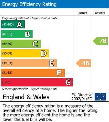 EPC Graph for Station Road, Tiverton, Devon