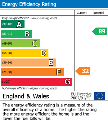 EPC Graph for Chapel Street, Tiverton