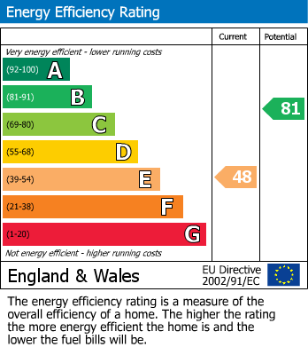 EPC Graph for Church Street, Tiverton, Devon