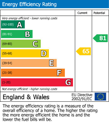 EPC Graph for Smithincott, Uffculme, Devon