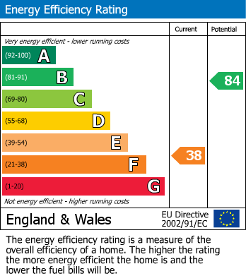 EPC Graph for 3 Bedroom House for Investment on Park Street