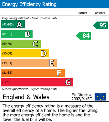 EPC Graph for Gale Way, Tiverton