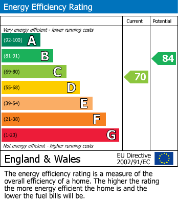 EPC Graph for Higher Loughborough, Tiverton