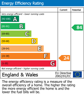 EPC Graph for Station Road, Bampton, Tiverton