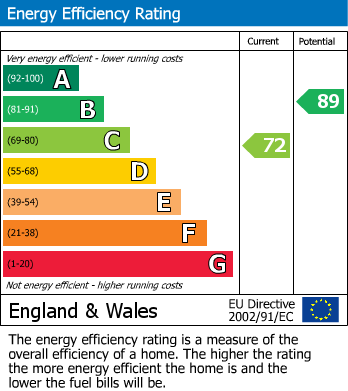 EPC Graph for Trickey Close, Tiverton