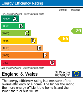 EPC Graph for Station Road, Tiverton