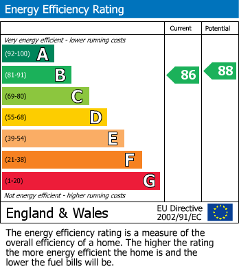 EPC Graph for Crown Hill, Halberton, Tiverton, Devon