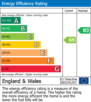 EPC Graph for Rooks Way, Tiverton, Devon