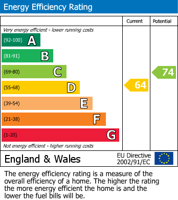 EPC Graph for Redlands, Tiverton