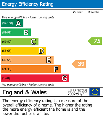 EPC Graph for Oakfordbridge, Bampton, Tiverton, Devon