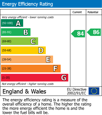 EPC Graph for King Street, TIVERTON