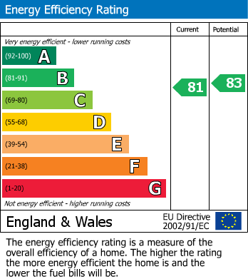 EPC Graph for Moorhayes Park Area