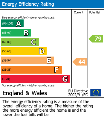 EPC Graph for Battle Street, Clayhidon