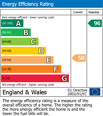 EPC Graph for Leat Street, Tiverton