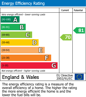 EPC Graph for Station Road, Tiverton