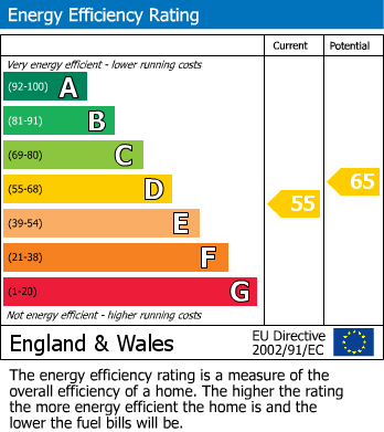 EPC Graph for Butts Close, Witheridge, Tiverton